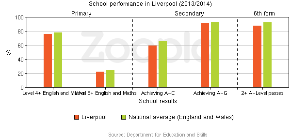 Education Statistics